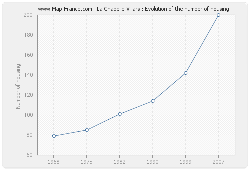 La Chapelle-Villars : Evolution of the number of housing